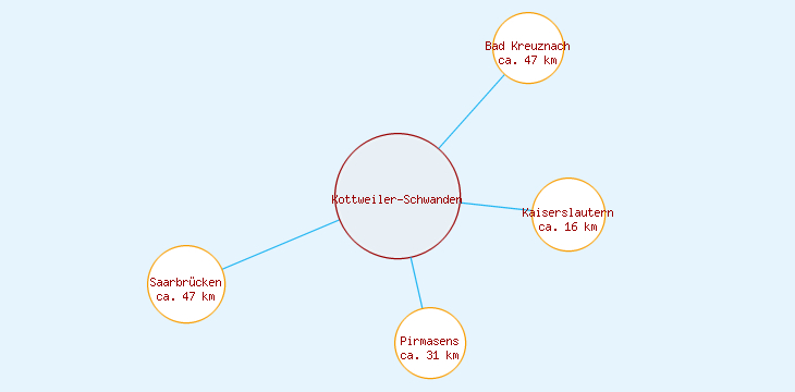 Distanzen Kottweiler-Schwanden
