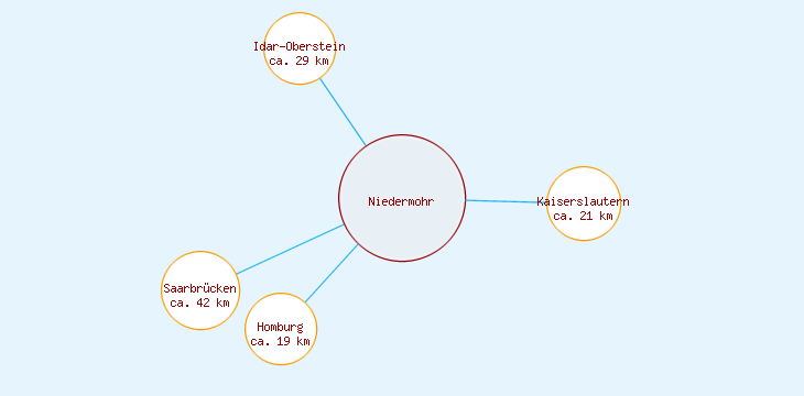 Distanzen Niedermohr