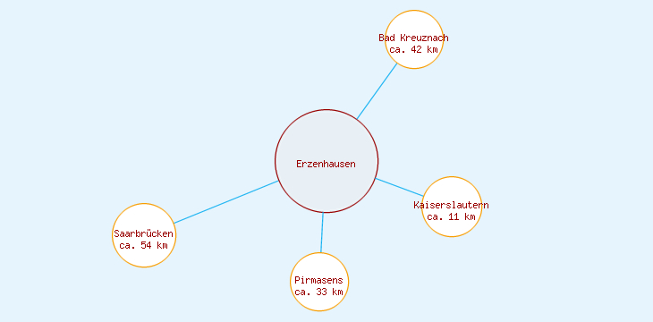 Distanzen Erzenhausen