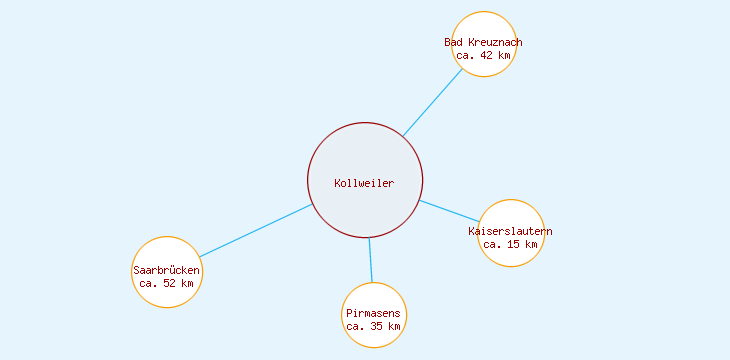Distanzen Kollweiler