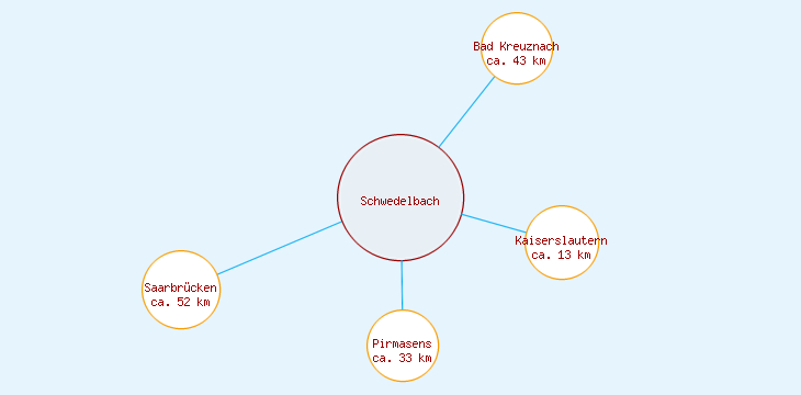 Distanzen Schwedelbach
