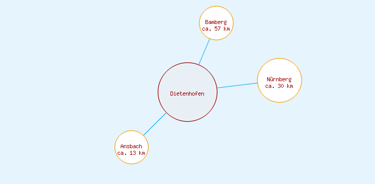 Distanzen Dietenhofen