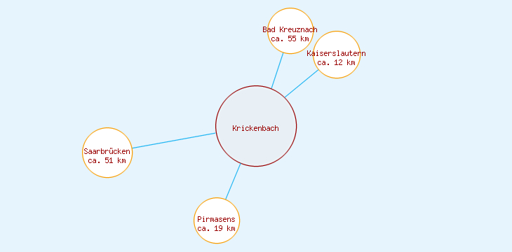 Distanzen Krickenbach