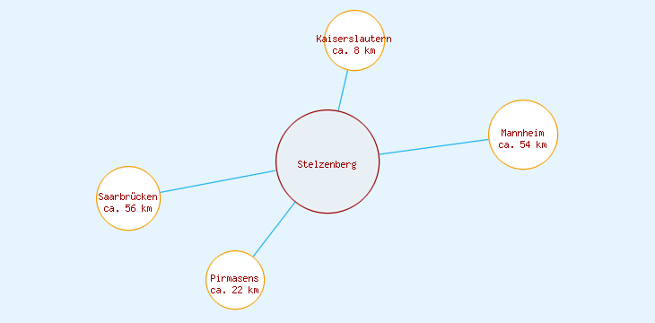 Distanzen Stelzenberg