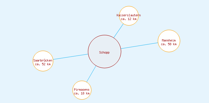 Distanzen Schopp