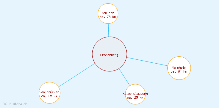 Distanzen Cronenberg