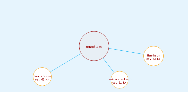 Distanzen Hohenöllen