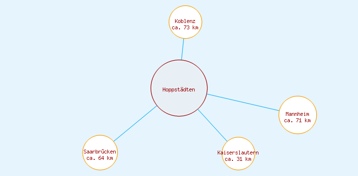 Distanzen Hoppstädten