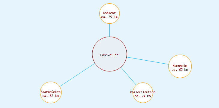 Distanzen Lohnweiler