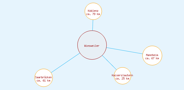 Distanzen Wiesweiler