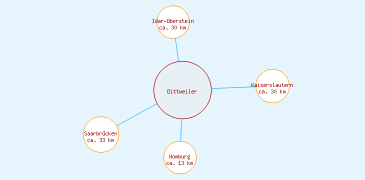 Distanzen Dittweiler