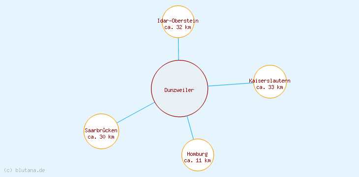 Distanzen Dunzweiler