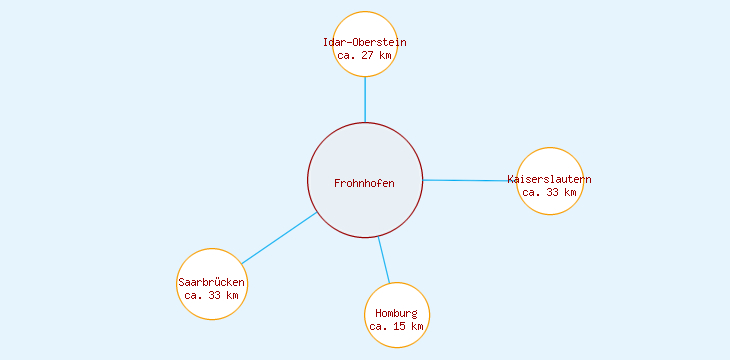 Distanzen Frohnhofen