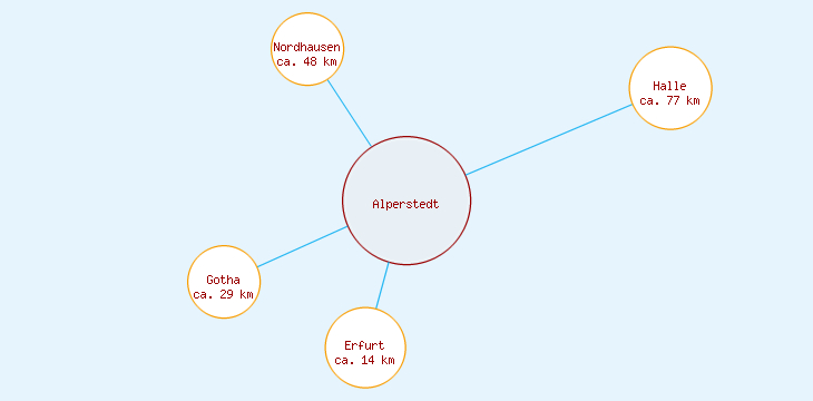 Distanzen Alperstedt