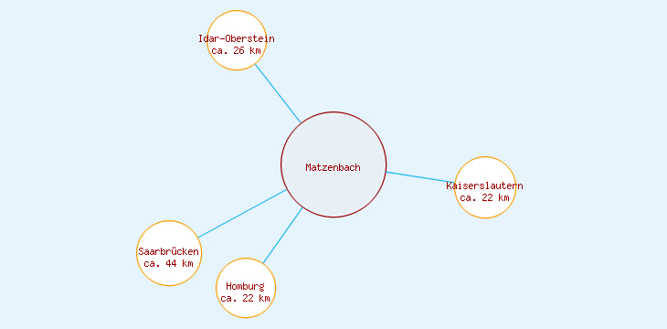 Distanzen Matzenbach