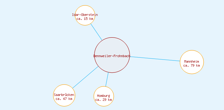 Distanzen Dennweiler-Frohnbach