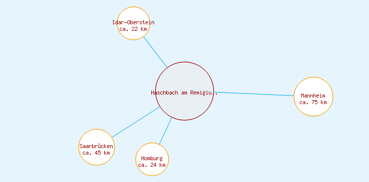 Distanzen Haschbach am Remigiusberg