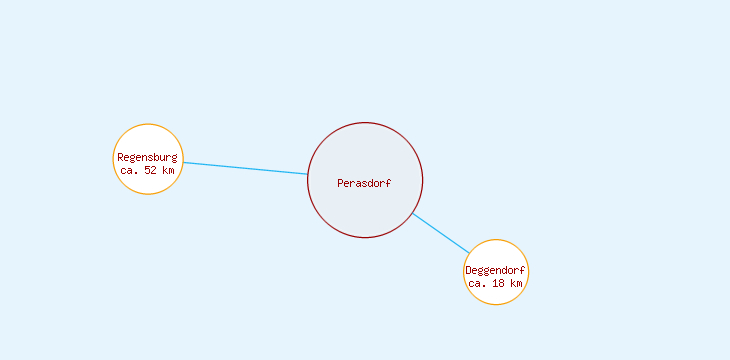 Distanzen Perasdorf