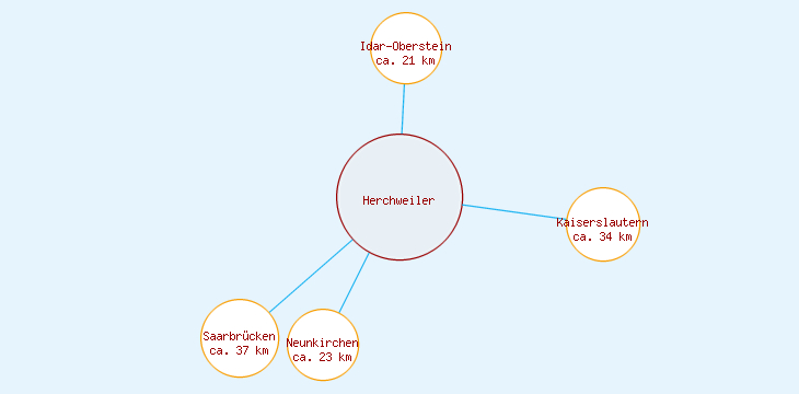 Distanzen Herchweiler