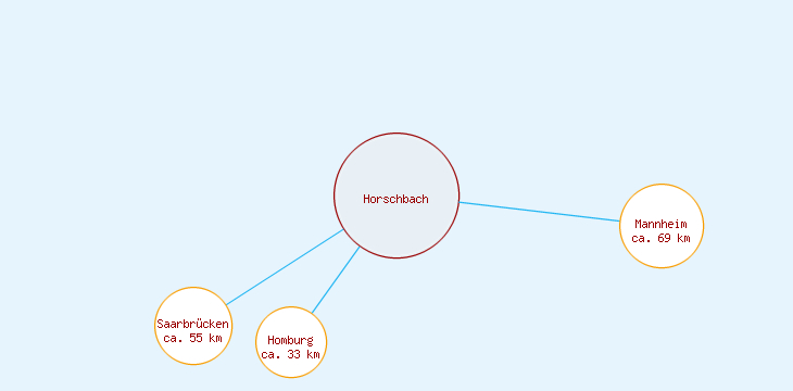 Distanzen Horschbach