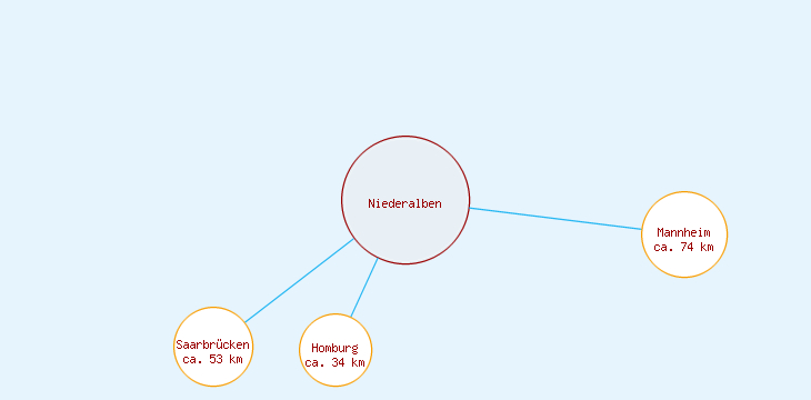 Distanzen Niederalben