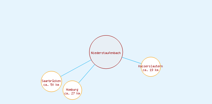 Distanzen Niederstaufenbach