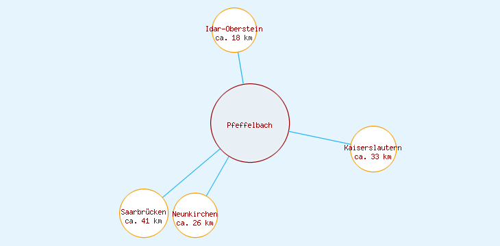 Distanzen Pfeffelbach