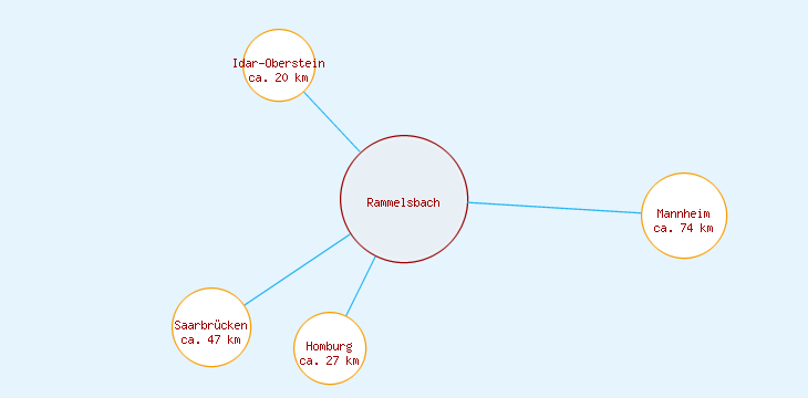 Distanzen Rammelsbach