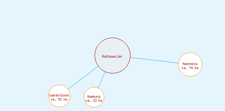 Distanzen Rathsweiler