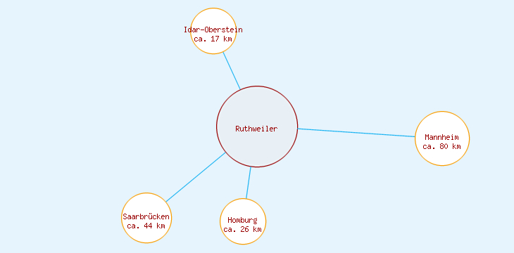 Distanzen Ruthweiler