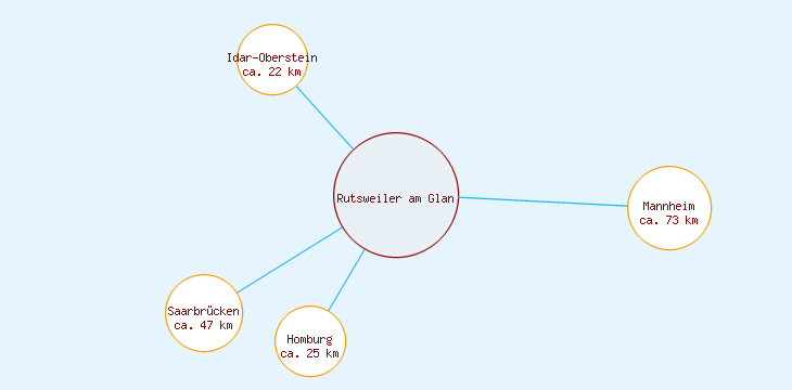 Distanzen Rutsweiler am Glan