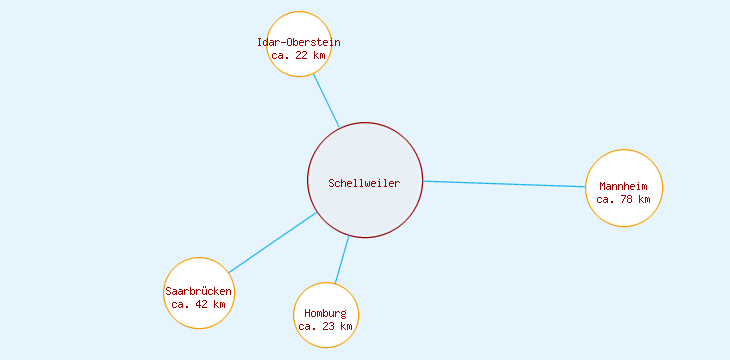Distanzen Schellweiler
