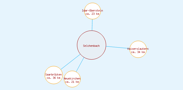 Distanzen Selchenbach