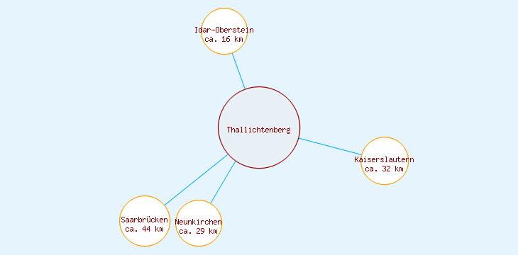 Distanzen Thallichtenberg