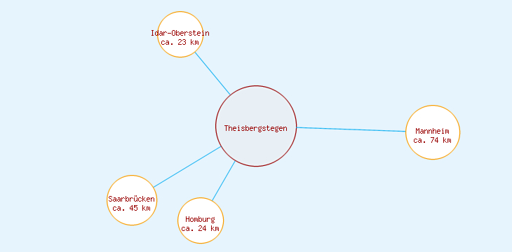 Distanzen Theisbergstegen