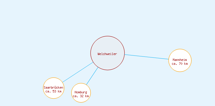 Distanzen Welchweiler