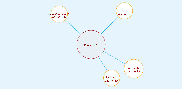 Distanzen Eußerthal
