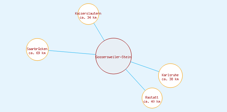 Distanzen Gossersweiler-Stein