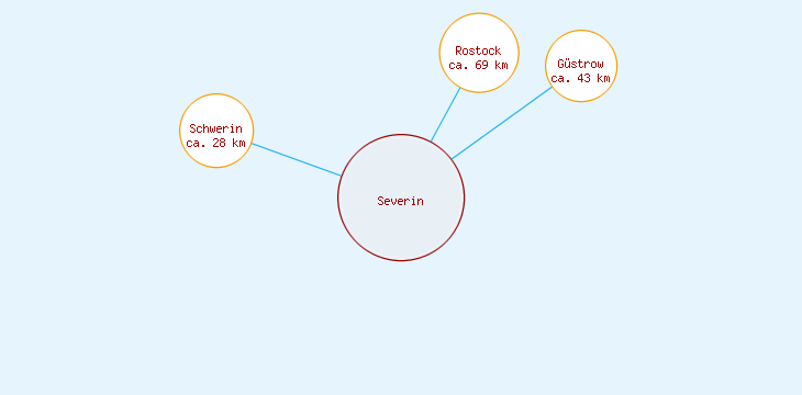 Distanzen Severin