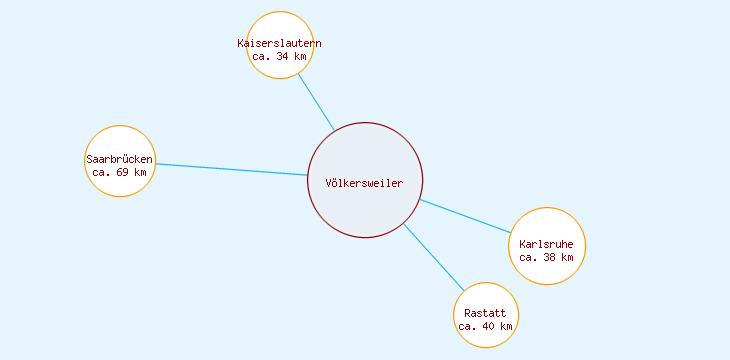 Distanzen Völkersweiler