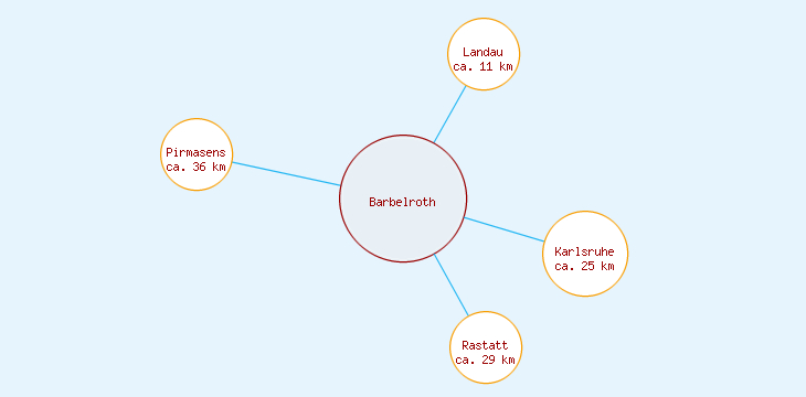 Distanzen Barbelroth