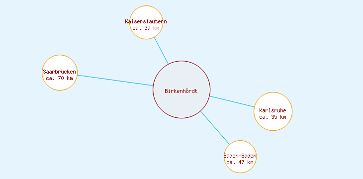 Distanzen Birkenhördt