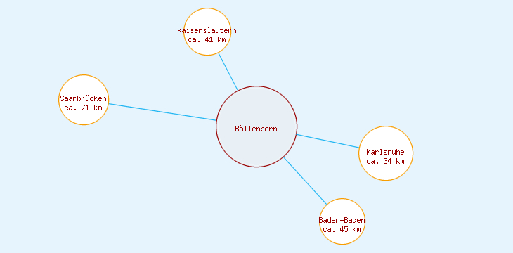 Distanzen Böllenborn