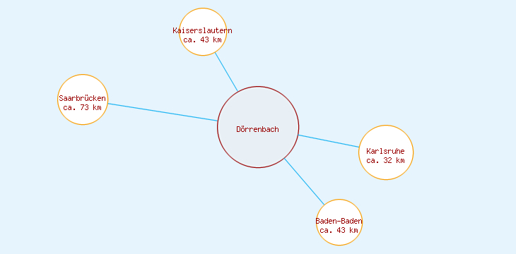 Distanzen Dörrenbach
