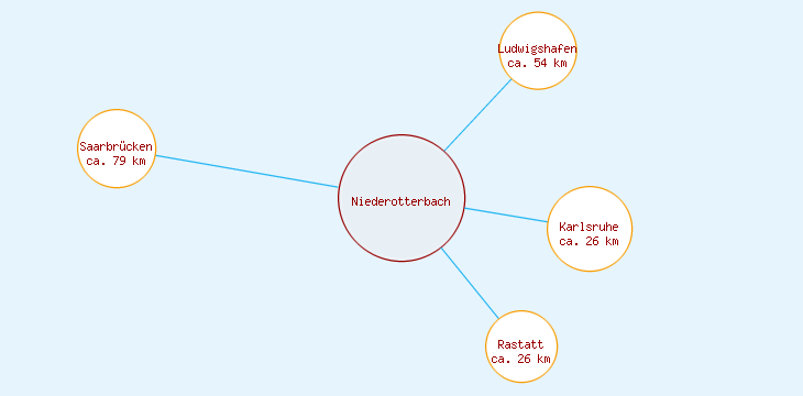 Distanzen Niederotterbach
