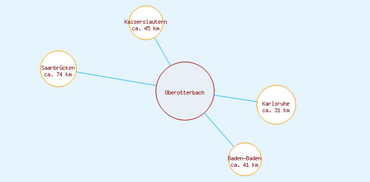 Distanzen Oberotterbach