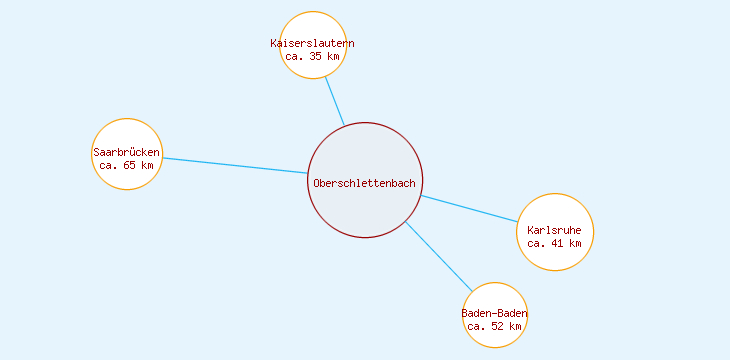 Distanzen Oberschlettenbach