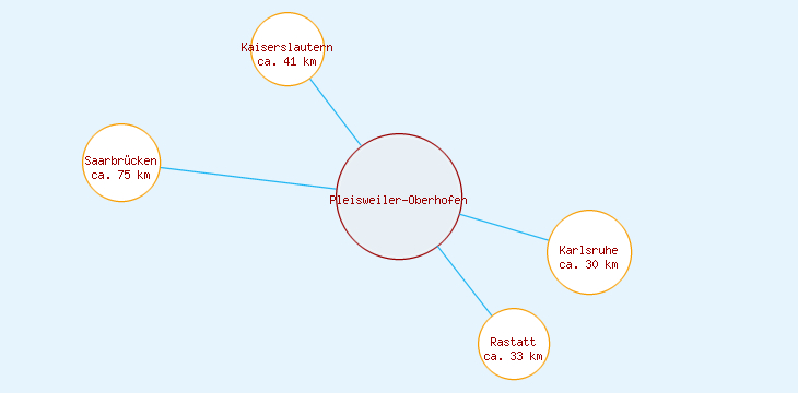 Distanzen Pleisweiler-Oberhofen