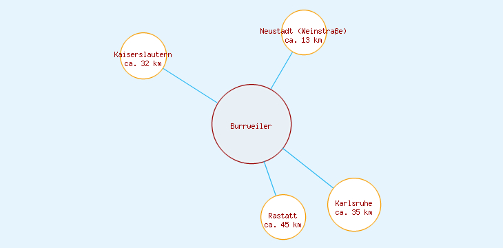 Distanzen Burrweiler
