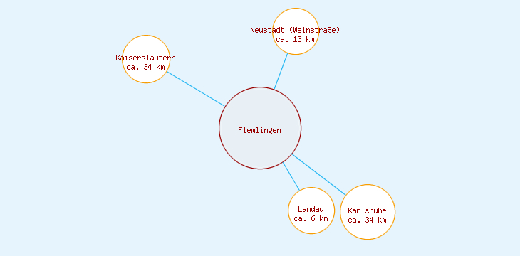 Distanzen Flemlingen